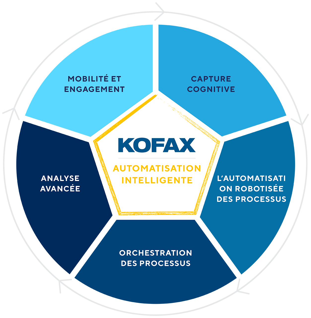 Kofax Intelligent Automation